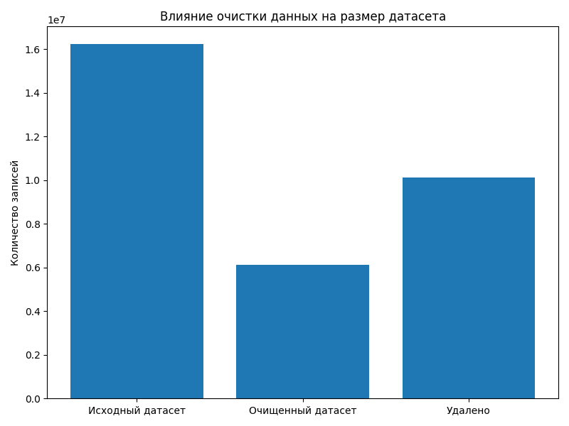 Очистка